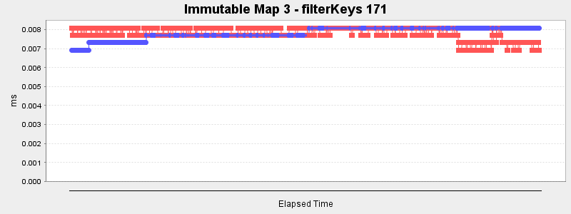 Immutable Map 3 - filterKeys 171
